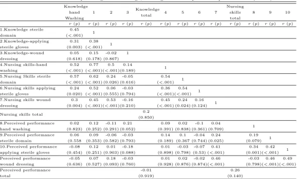 Table 3.5 Relationship among theknowledge, nursing skills and perceived performance (N=90)