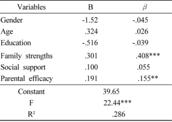 Table  2.  Correlation  coefficients  of  the  variable  related to children's school adjustment 고 해석된다
