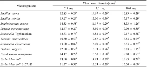 Table 1. Effect of Sanguisorbae officinalis L. ethanol extract on growth inhibiting activities against microorganisms 1)된 TSA배지 10 mL를 분주하여 고루 섞은 후에 