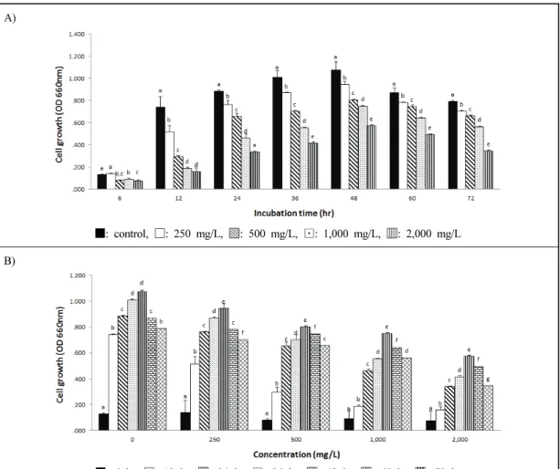 Fig. 1. Effects of ethanol extract of Sanguisorbae officinalis L. on the growth of Bacillus subtilis        Each bar represents the Means ± SD of quadruplicate determinations.