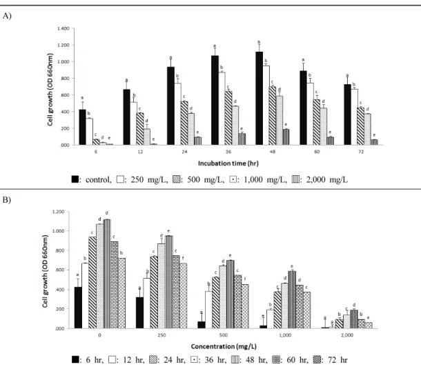 Fig. 2. Effects of ethanol extract of Sanguisorbae officinalis L. on the growth of Staphylococcus aureus        Each bar represents the Means ± SD of quadruplicate determinations.