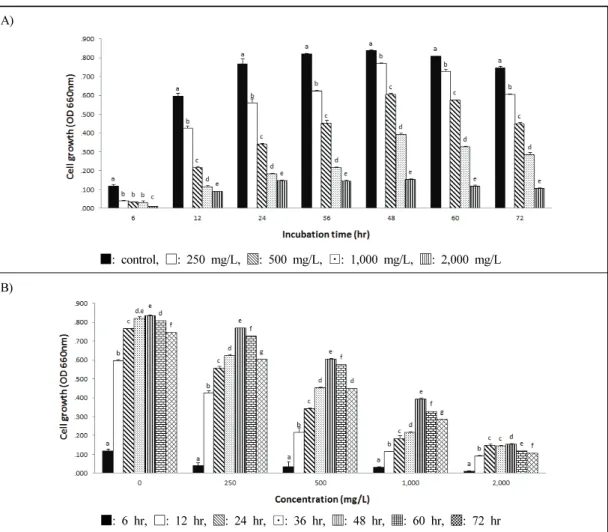 Fig. 3. Effects of ethanol extract of Sanguisorbae officinalis L. on the growth of Pseudomonas aeruginosa        Each bar represents the Means ± SD of quadruplicate determinations.