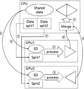 Figure 4.1 Process for GPU computation using theano