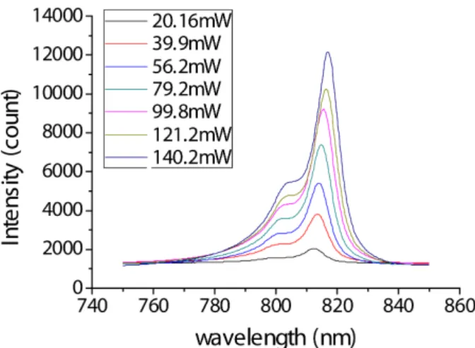 Fig. 3. (Color online) Peak fitting of PL spectra of Al- Al-GaAs/GaAs multiple quantum wells by Gaussian.