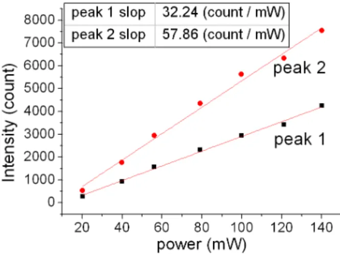 Fig. 6. (Color online) Integrated PL intensity changes of AlGaAs/GaAs multiple quantum wells depending on excitation power.