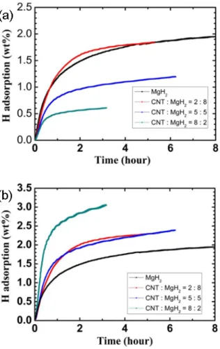 Fig. 4. (Color online) X-ray diffraction patterns of al- al-loyed composites of magnesium hydride and carbon  nan-otube.