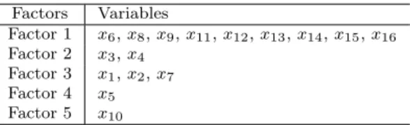 Table 3.1 Factors and their corresponding variables Factors Variables Factor 1 x 6 , x 8 , x 9 , x 11 , x 12 , x 13 , x 14 , x 15 , x 16 Factor 2 x 3 , x 4 Factor 3 x 1 , x 2 , x 7 Factor 4 x 5 Factor 5 x 10 3.2.1