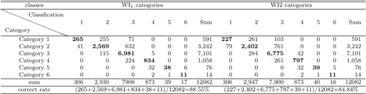 Table 3.2 Comparison of WI 1 categories and WI 2 categories by discriminant analysis classes with WI 1