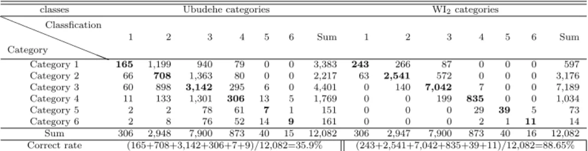 Table 4.2 Predictability of Ubudehe categories and WI 2 categories by discrinant analysis
