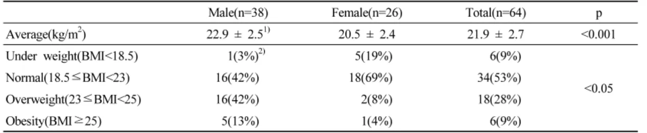Table 4. Daily intakes of food groups in the college students