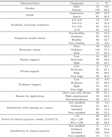 Table 3.1 General characteristics (N=192)