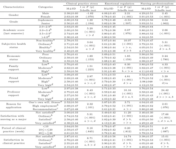 Table 3.3 Difference of clinical practice stress, emotional regulation, nursing professionalism by general characteristics (N=192)