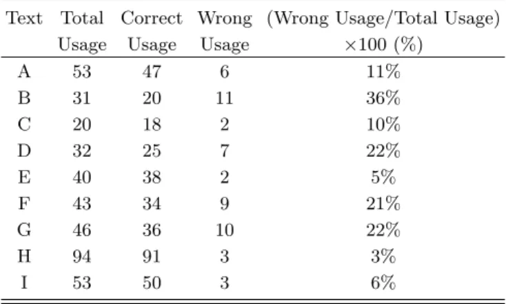 Table 2. Survey on the (total, correct, incorrect) us- us-age of the terms (radioactivity, radioactive, radiation) in textbooks A∼I.