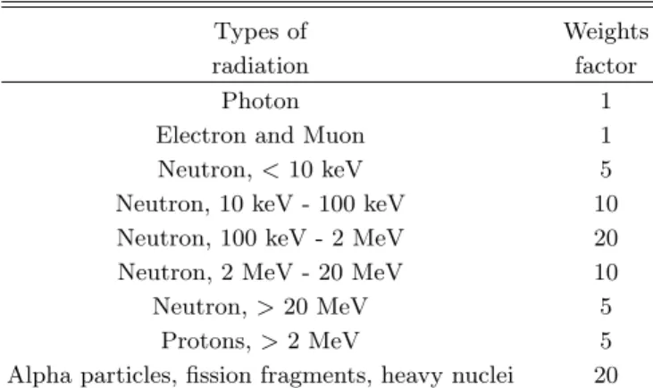 Table 4. Radiation weighting factor.