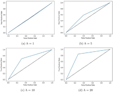 Figure 3.3 ROC curves of LSTM models for each window size (h)