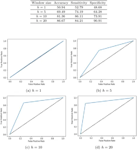 Table 3.4 Predictive performances (%) of XGBoost model during test period Window size Accuracy Sensitivity Specificity
