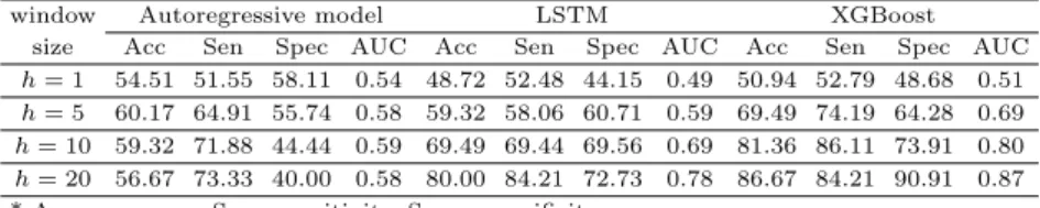Table 3.5ᄂ ᅳ ᆫ ᄇ ᅩ ᆫ ᄋ ᅧ ᆫᄀ ᅮᄋ ᅦᄉ ᅥ ᄋ ᅵᄋ ᅭ ᆼ ᄒ ᅡ ᆫ ᄌ ᅡᄀ ᅵᄒ ᅬᄀ ᅱᄆ ᅩᄒ ᅧ ᆼ, LSTM ᄉ ᅵ ᆫᄀ ᅧ ᆼᄆ ᅡ ᆼ, ᄀ ᅳᄅ ᅵᄀ ᅩ XGBoost ᄆ ᅩᄒ ᅧ ᆼᄋ ᅴ ᄐ ᅦᄉ ᅳᄐ ᅳ ᄀ ᅵ ᄀ