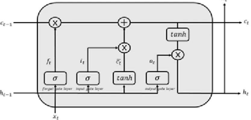 Figure 2.1 Hidden layer structure of LSTM at time t