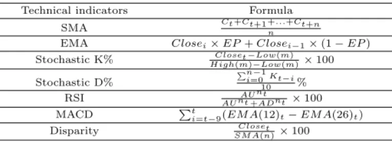 Table 3.1 Technical indicators used for the analysis
