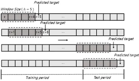 Figure 3.1 Sliding window scheme when the window size is set to 5
