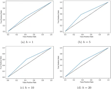 Figure 3.2 ROC curves of AR models for each window size (h)