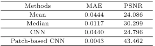 Table 4.4 Comparison of patch-based CNN with other denoising methods for Figure 4.2 (b)
