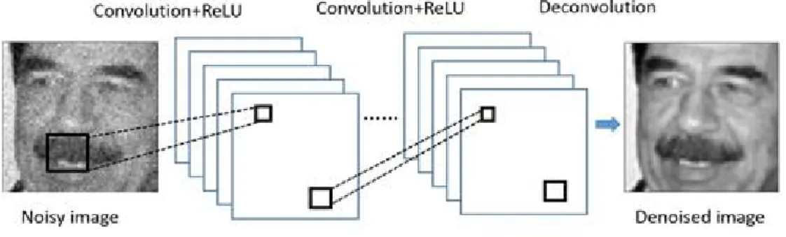Figure 3.1ᄋ ᅳ ᆫ ᄌ ᅡ ᆸᄋ ᅳ ᆷ ᄌ ᅦᄀ ᅥᄒ ᅡᄂ ᅳ ᆫ ᄃ ᅦ ᄉ ᅡᄋ ᅭ ᆼ ᄃ ᅬᄂ ᅳ ᆫ ᄀ ᅵᄌ ᅩ ᆫ ᄋ ᅴ CNN ᄀ ᅮᄌ ᅩᄅ ᅳ ᆯ ᄇ ᅩᄋ ᅧᄌ ᅮᄀ ᅩ ᄋ ᅵ ᆻᄃ ᅡ (Chen ᄃ ᅳ ᆼ, 2017; Zhang ᄃ