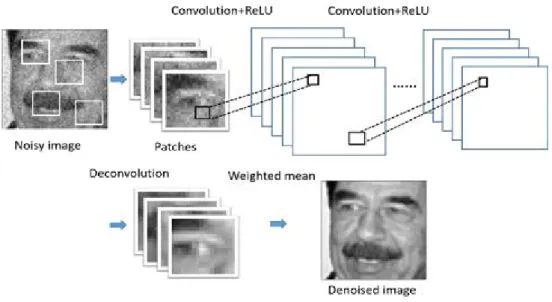 Figure 3.2 Patched-based CNN architecture for denoising