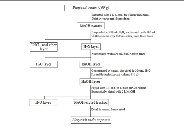 Fig. 1. The extraction procedure of crude saponine from Platycodi radixI. 서론길경(Platycodi radix)은 도라지의 뿌리 부분을 물로 세척하여 건조시킨 것으로 우리나라에서는 식용과 약용으로 많이 사용되어 왔다