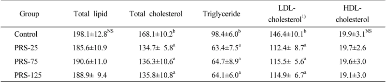 Table  6.  The  effect  of  Platycodi  radix  saponin  on  serum  total  lipid,  triglyceride,  total  cholesterol  and  HDL-cholesterol concentrations in hypercholesterol diets for 4 weeks 