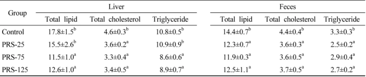 Table  8.  The  effects  of  Platycodi  radix  saponin  on  hepatic  and  fecal  lipid  concentrations  in  rats  fed  hypercholesterol diets for 4 weeks