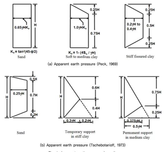 Fig. 2. Test preparation for physical model (Son &amp; Park, 2014)