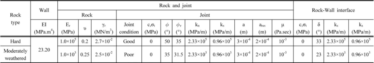 Table 2. Properties of the wall, rocks, joints and interfaces used in the analysis