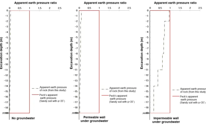 Fig. 7. Comparison of the apparent earth pressures for hard rock (joint inclination angle: 30°)