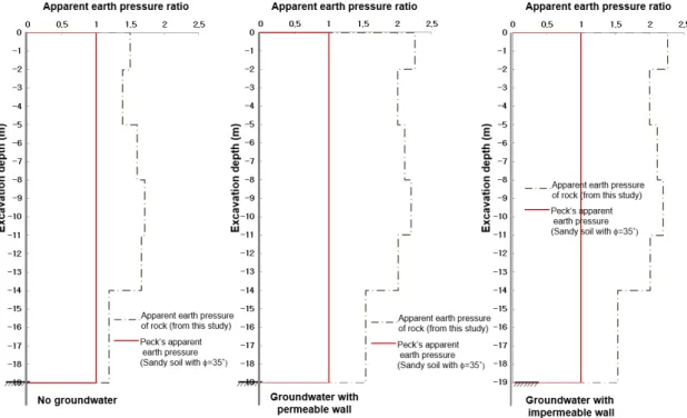 Fig. 11. Comparison of the apparent earth pressures for moderately weathered rock (joint inclination angle: 90°)