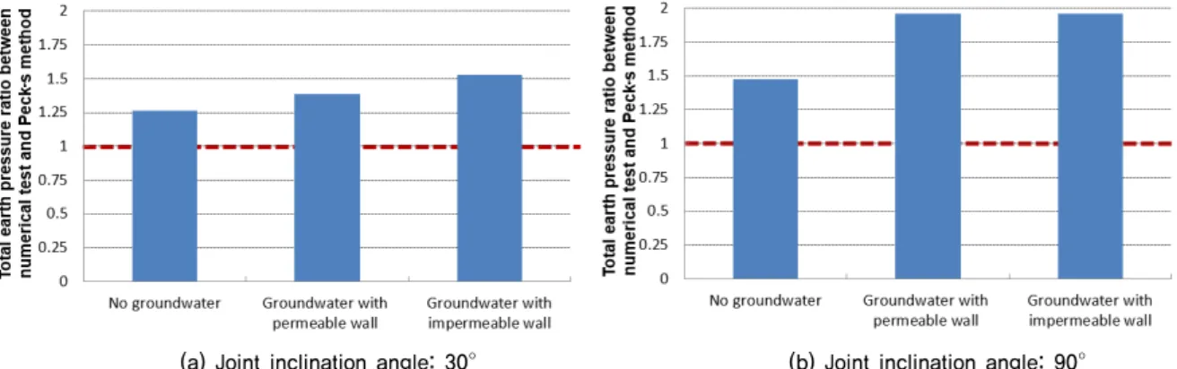 Fig. 12. Comparison of the total earth pressure ratios between the numerical tests and Peck’s empirical method (Moderately weathered  rock)