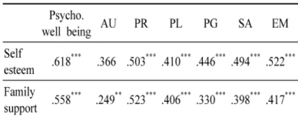Table 3. Simple regression of the self esteem on  psychological well being
