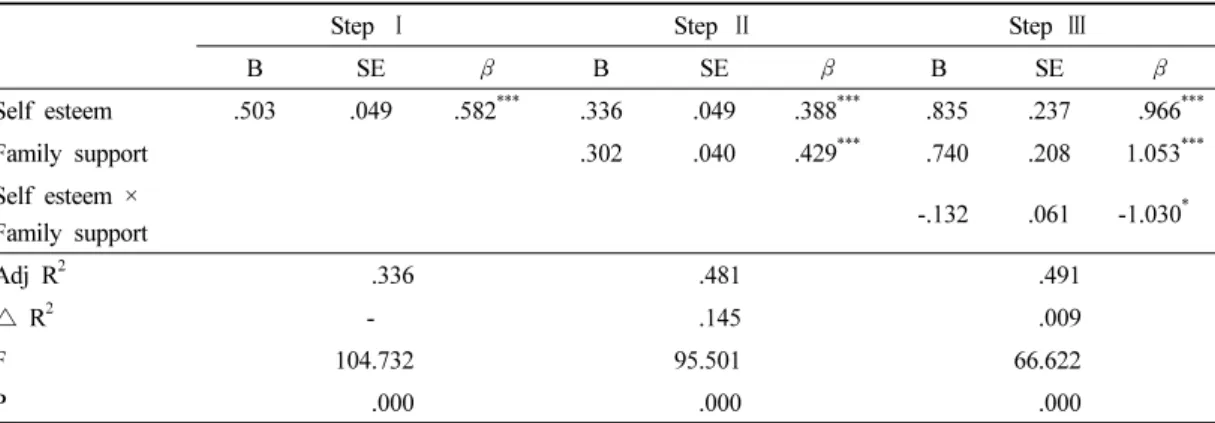 Table 5. Moderating effect of family support in the relationship between self esteem and  psychological well  being