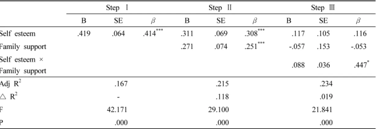 Table 8. Moderating effect of family support in the relationship between self esteem and EM