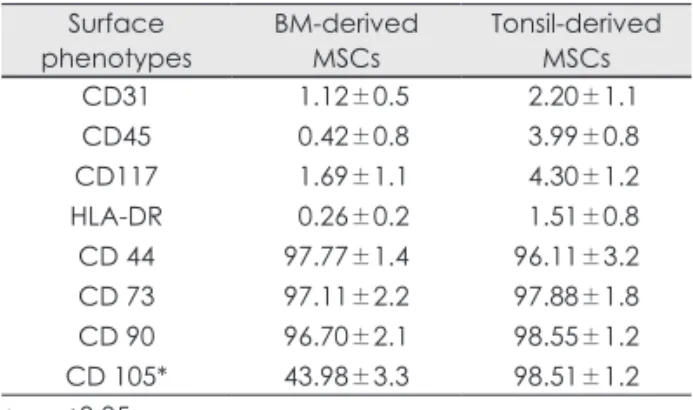 Table 1. Comparison of the expression of surface mark- mark-ers of mesenchymal stem cells derived from bone  mar-row and palatine tonsil as analyzed by flow cytometry
