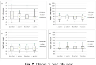Figure  3  shows  with  boxplots  the  change  of  HF 