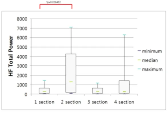 Figure  4  shows  via  boxplots  the  change  of  HF  total  power  when  arithmetic  stress  is  given  with  100Hz  electroacupuncture  stimulation  in  2  section