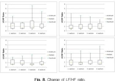Figure  7  shows  via  boxplots  the  change  of  VLF  total  power  when  arithmetic  stress  is  given  with  100Hz  electroacupuncture  stimulation  in  2  section