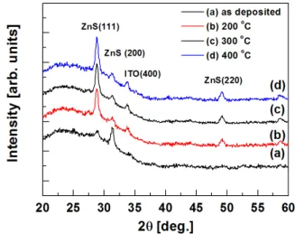 Fig. 1. (Color online) X-ray diffraction patterns of ZnS for (a) as-deposited sample and samples annealed at (b) 200 ◦ C, (c) 300 ◦ C, and (d) 400 ◦ C for 10 min in vacuum.