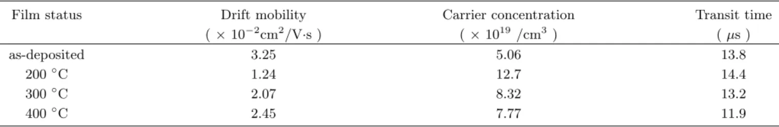 Table 1. Calculated values of drift mobility and carrier concentration for the ZnS thin films.