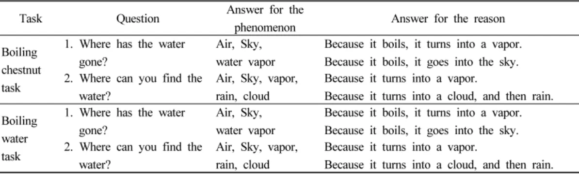 Fig. 2. Boiling water task