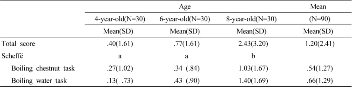 Table 2. Children's conception of liquid conservation score with regard to water boiling하였다