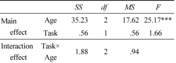 Table 3. Two-way ANOVA analysis of the  children's conception  of  liquid  conservation  with regard to water boiling