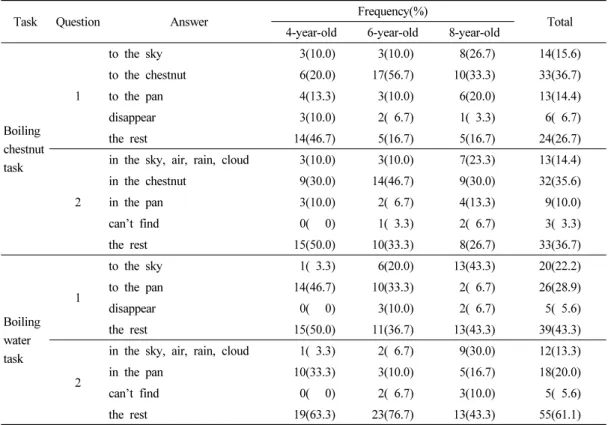 Table 4. Frequency analysis of children's conception of liquid conservation with regard to water boiling 이 낮았다