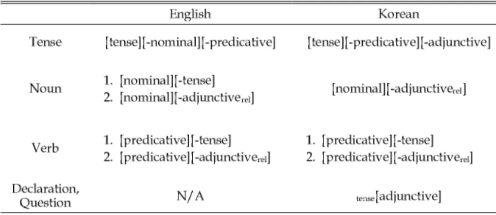 Table 1. Grammatical Categories in English and Korean: A Contrastive Description
